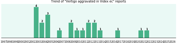 Could Videx ec cause Vertigo aggravated? Could Videx ec cause Vertigo aggravated?